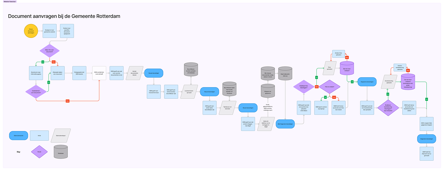 Flowchart aanvraagproces