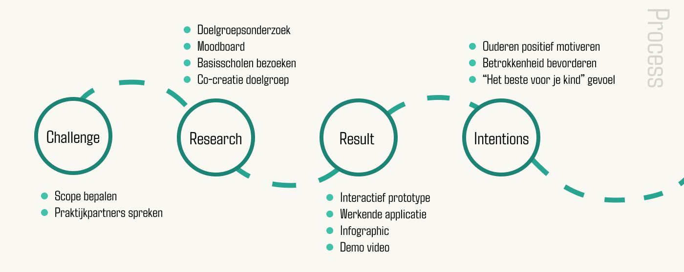 Roadmap van Klaar voor School